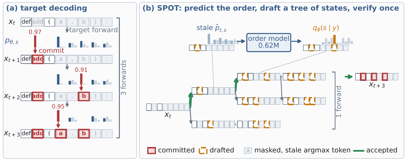 Left: the target commits one masked position per forward pass, its highest-confidence one. Right: SPOT's order model reads the stale distributions, predicts which position commits next, grows a tree of hypothetical block states, and a single target forward verifies every state; the deepest state that equals the target's own next state is accepted.